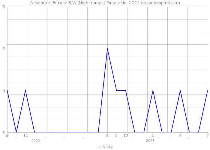 Adventure Europe B.V. (Netherlands) Page visits 2024 