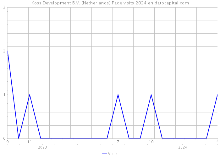 Koss Development B.V. (Netherlands) Page visits 2024 