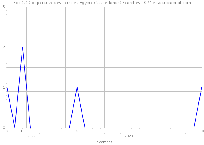 Société Cooperative des Petroles Egypte (Netherlands) Searches 2024 