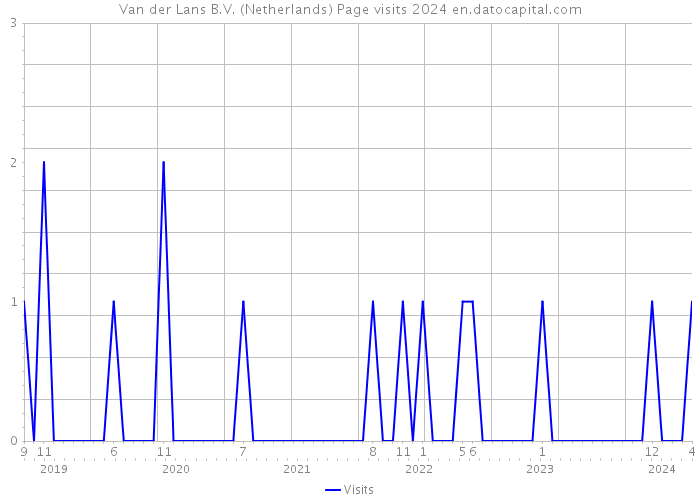 Van der Lans B.V. (Netherlands) Page visits 2024 
