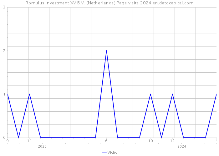 Romulus Investment XV B.V. (Netherlands) Page visits 2024 