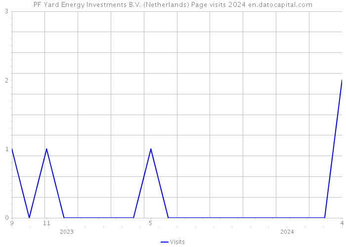 PF Yard Energy Investments B.V. (Netherlands) Page visits 2024 