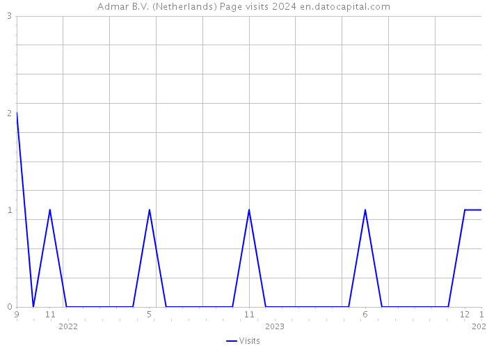 Admar B.V. (Netherlands) Page visits 2024 