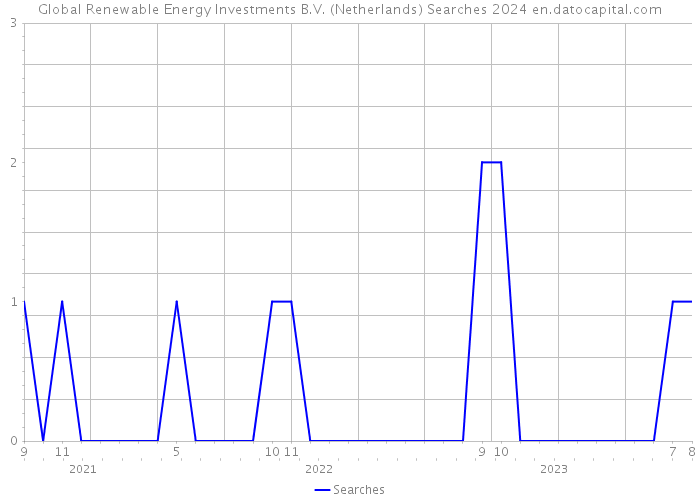 Global Renewable Energy Investments B.V. (Netherlands) Searches 2024 