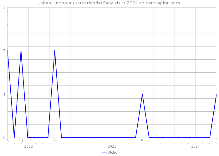 Johan Lindhout (Netherlands) Page visits 2024 