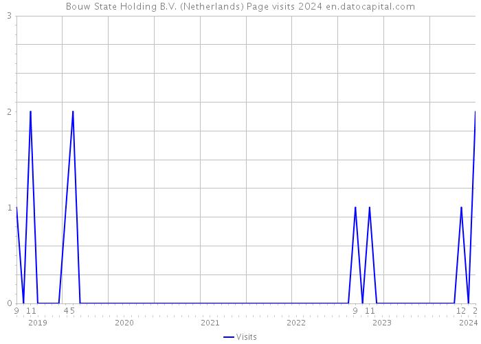 Bouw State Holding B.V. (Netherlands) Page visits 2024 