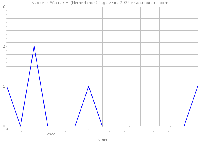 Kuppens Weert B.V. (Netherlands) Page visits 2024 
