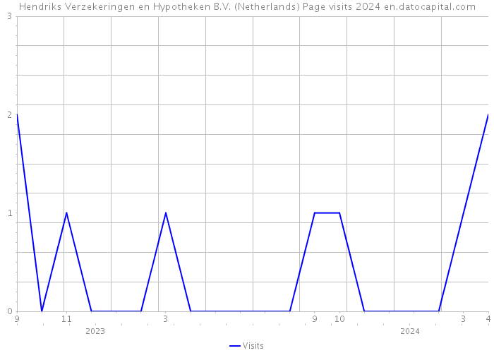 Hendriks Verzekeringen en Hypotheken B.V. (Netherlands) Page visits 2024 