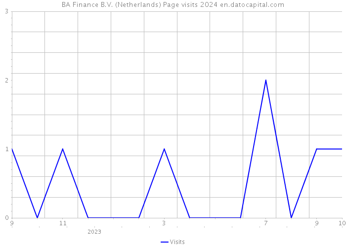 BA Finance B.V. (Netherlands) Page visits 2024 