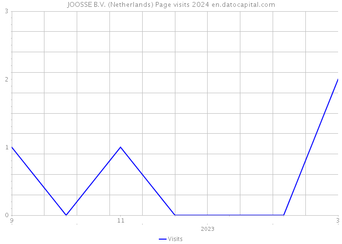JOOSSE B.V. (Netherlands) Page visits 2024 