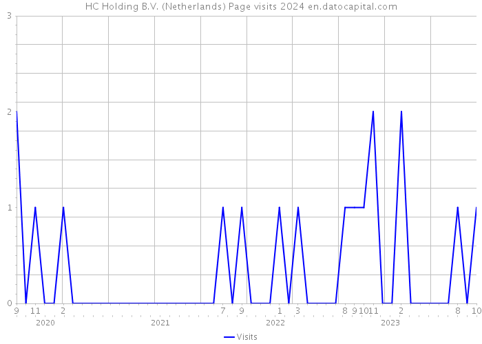 HC Holding B.V. (Netherlands) Page visits 2024 