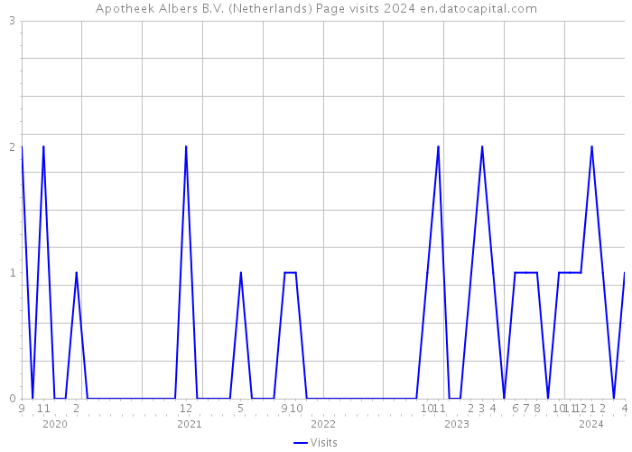 Apotheek Albers B.V. (Netherlands) Page visits 2024 