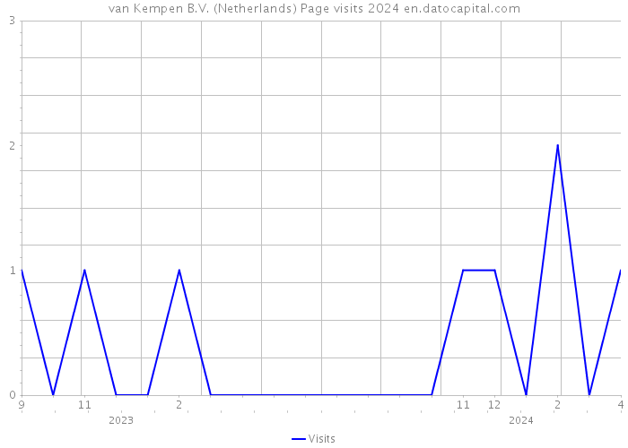 van Kempen B.V. (Netherlands) Page visits 2024 