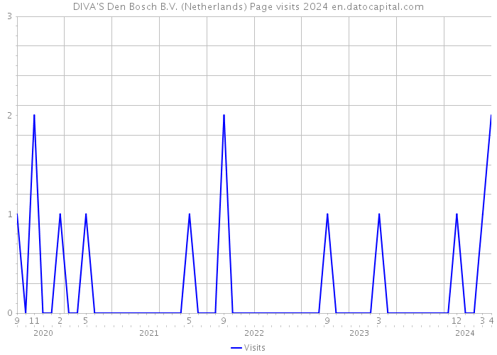 DIVA'S Den Bosch B.V. (Netherlands) Page visits 2024 