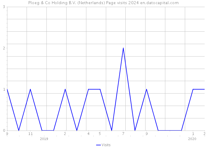 Ploeg & Co Holding B.V. (Netherlands) Page visits 2024 