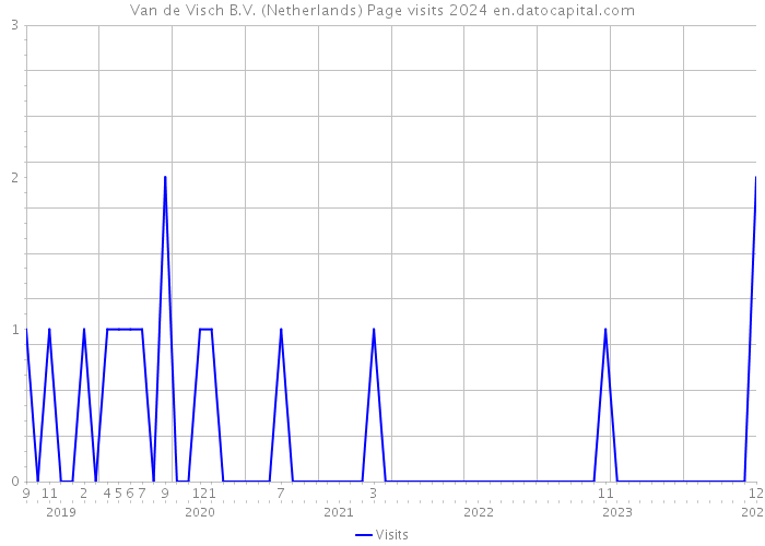 Van de Visch B.V. (Netherlands) Page visits 2024 