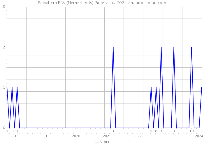 Polychem B.V. (Netherlands) Page visits 2024 