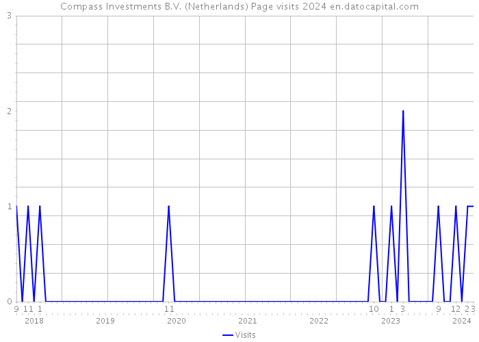 Compass Investments B.V. (Netherlands) Page visits 2024 
