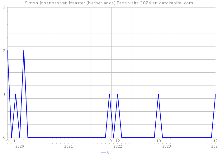 Simon Johannes van Haaster (Netherlands) Page visits 2024 