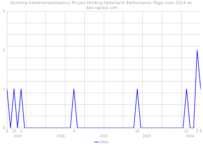 Stichting Administratiekantoor Project Holding Nederland (Netherlands) Page visits 2024 