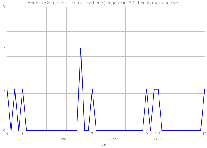 Hendrik Geurt van Uitert (Netherlands) Page visits 2024 