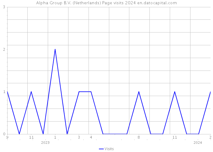 Alpha Group B.V. (Netherlands) Page visits 2024 
