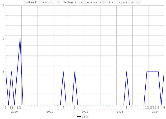 Coffee DC Holding B.V. (Netherlands) Page visits 2024 
