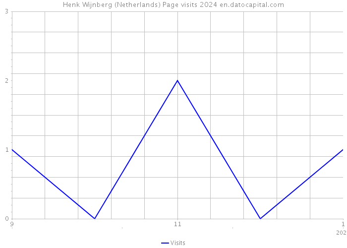 Henk Wijnberg (Netherlands) Page visits 2024 