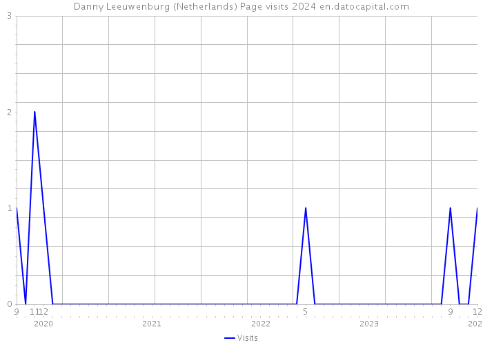 Danny Leeuwenburg (Netherlands) Page visits 2024 