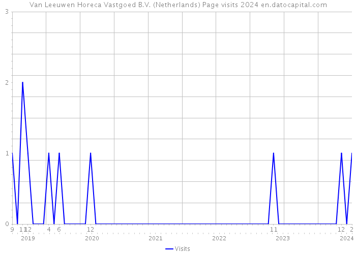 Van Leeuwen Horeca Vastgoed B.V. (Netherlands) Page visits 2024 