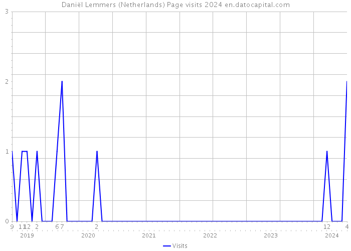 Daniël Lemmers (Netherlands) Page visits 2024 