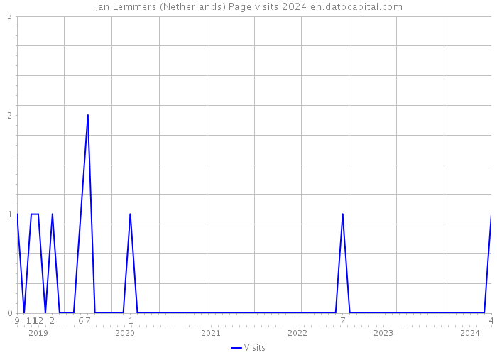 Jan Lemmers (Netherlands) Page visits 2024 