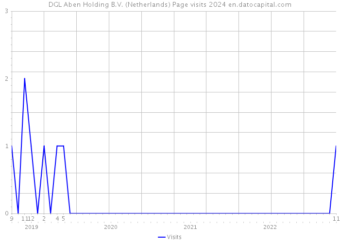 DGL Aben Holding B.V. (Netherlands) Page visits 2024 