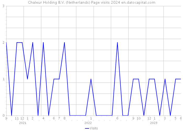 Chaleur Holding B.V. (Netherlands) Page visits 2024 