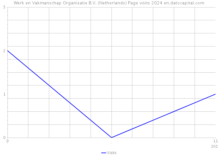 Werk en Vakmanschap Organisatie B.V. (Netherlands) Page visits 2024 