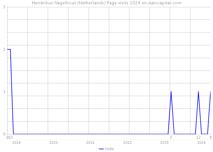 Hendrikus Nagelhout (Netherlands) Page visits 2024 