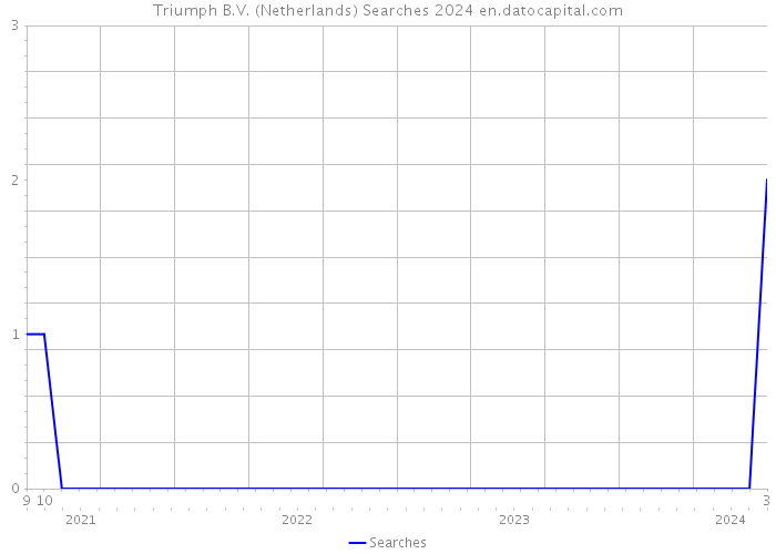Triumph B.V. (Netherlands) Searches 2024 
