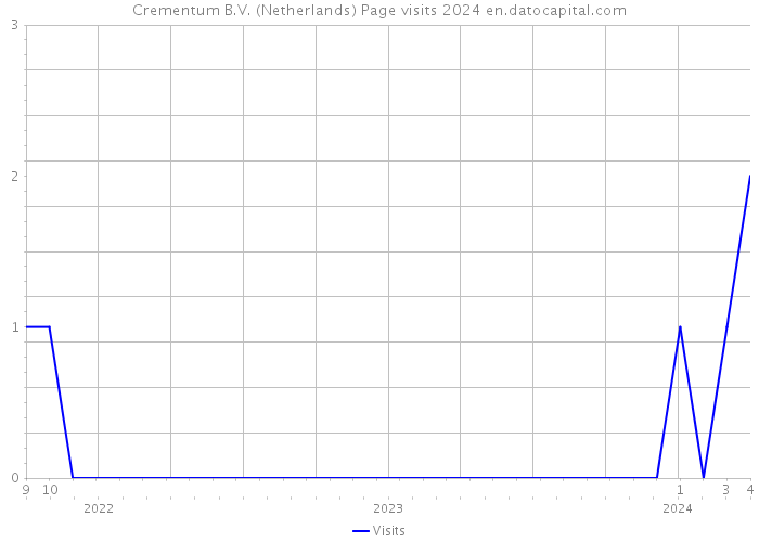 Crementum B.V. (Netherlands) Page visits 2024 