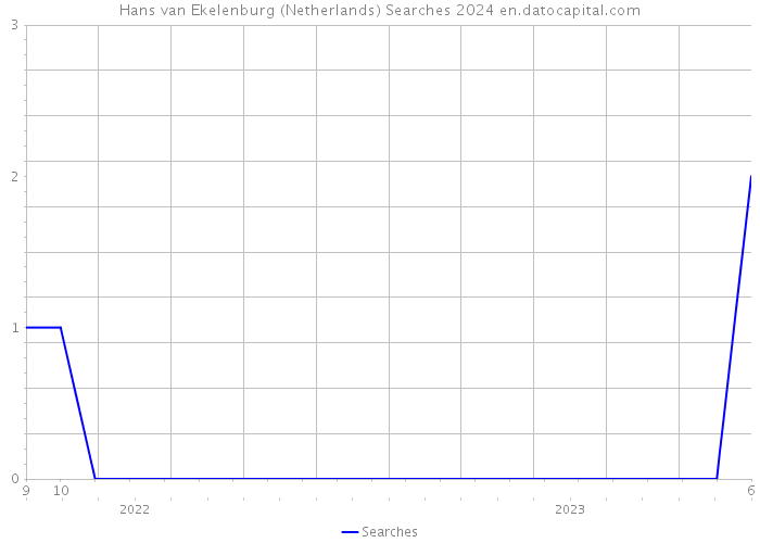 Hans van Ekelenburg (Netherlands) Searches 2024 