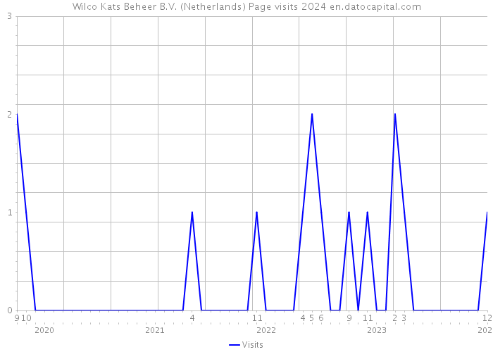 Wilco Kats Beheer B.V. (Netherlands) Page visits 2024 