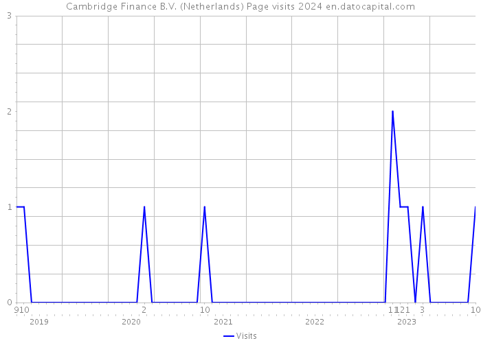 Cambridge Finance B.V. (Netherlands) Page visits 2024 