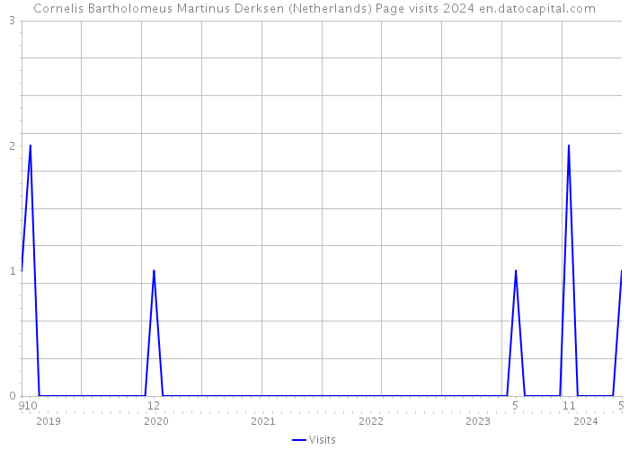 Cornelis Bartholomeus Martinus Derksen (Netherlands) Page visits 2024 