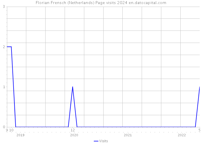 Florian Frensch (Netherlands) Page visits 2024 