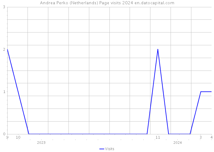 Andrea Perko (Netherlands) Page visits 2024 