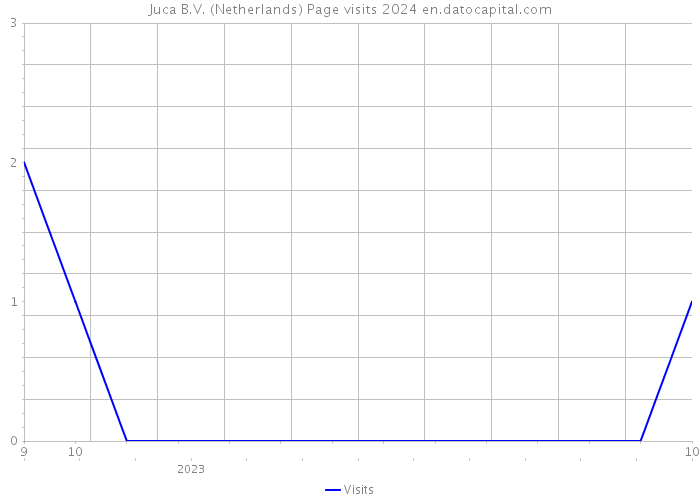 Juca B.V. (Netherlands) Page visits 2024 