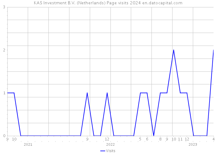 KAS Investment B.V. (Netherlands) Page visits 2024 