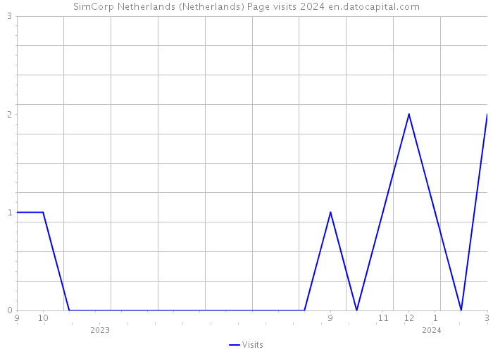 SimCorp Netherlands (Netherlands) Page visits 2024 