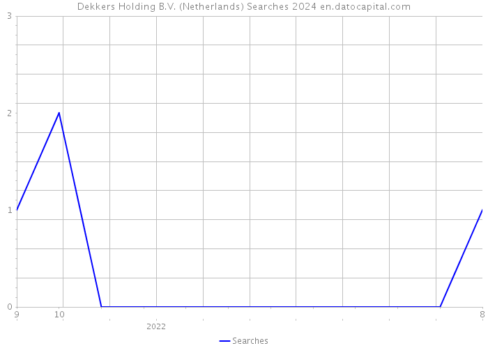 Dekkers Holding B.V. (Netherlands) Searches 2024 