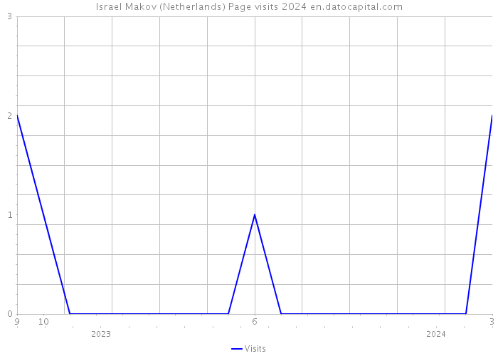 Israel Makov (Netherlands) Page visits 2024 