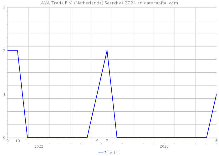 AVA Trade B.V. (Netherlands) Searches 2024 